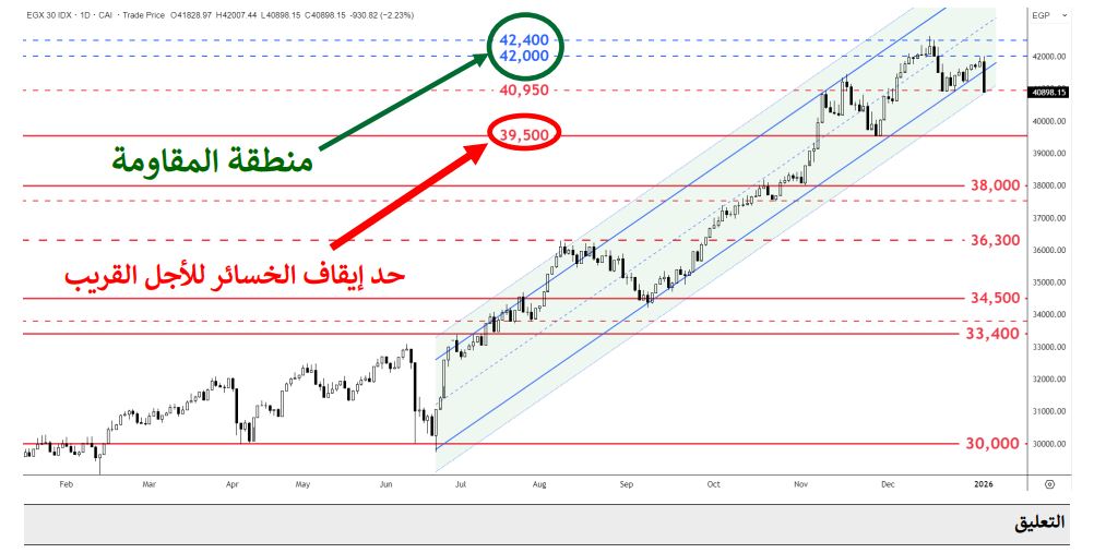 مؤشر البورصة المصرية الرئيسي EGX30