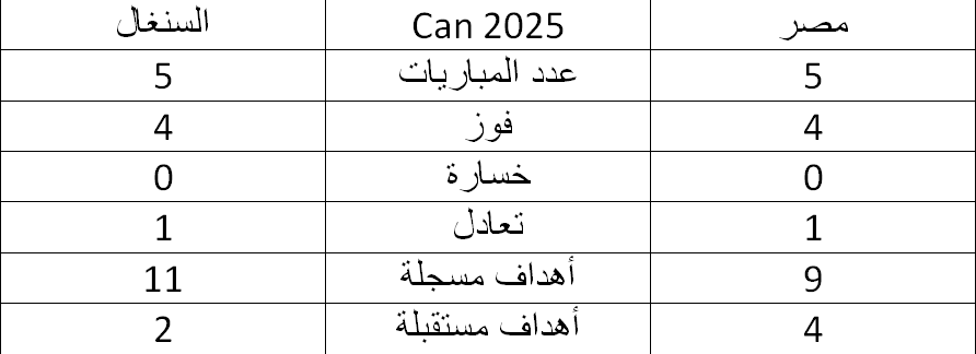 أرقام مصر والسنغال
