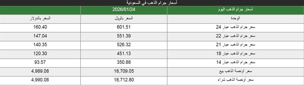 اسعار الذهب فى السعودية اليوم السبت - فيتو&nbsp;