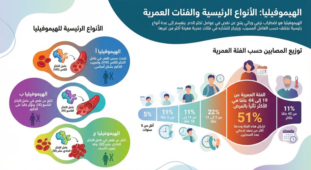 <strong>الفئات العمرية لمصابي الهيموفيليا في مصر</strong>