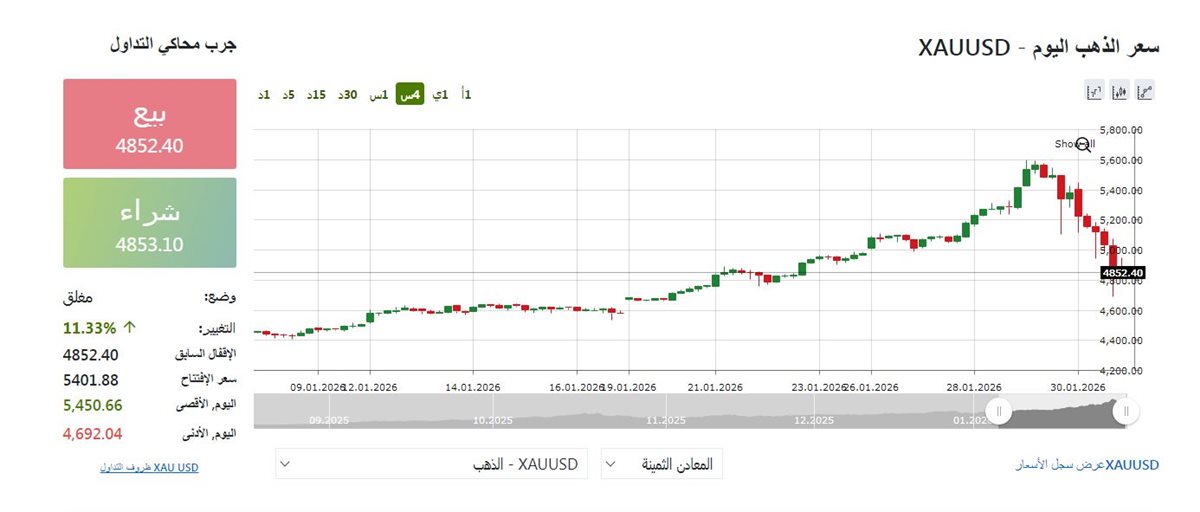مؤشر الذهب عالميا - فيتو