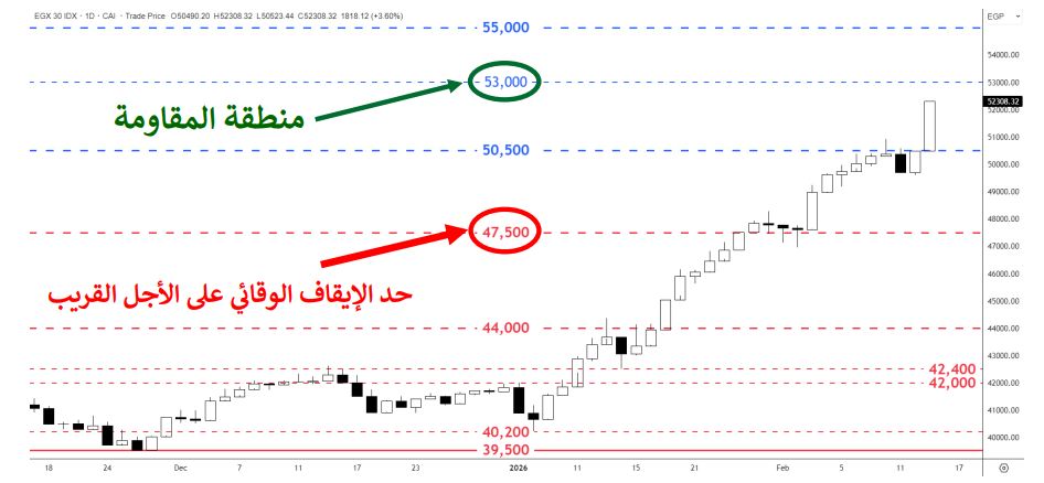 التحليل الفنى لمؤشرات ايجى اكس 30 - فيتو&nbsp;