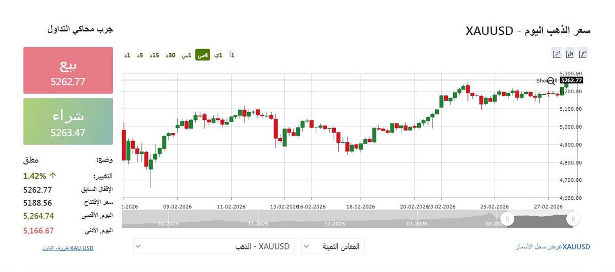 مؤشر الذهب عالميا - فيتو