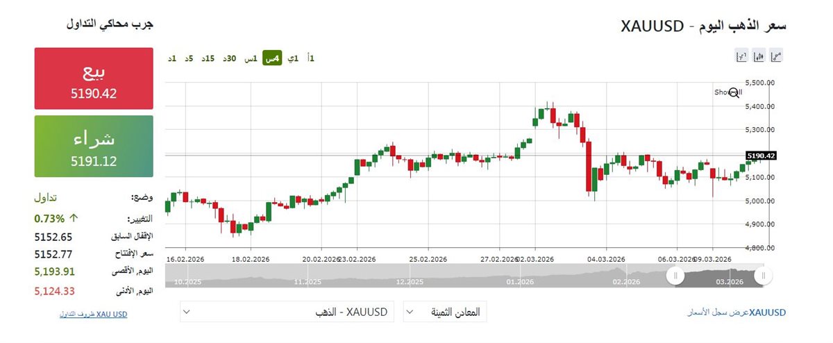 مؤشر الذهب عالميا - فيتو