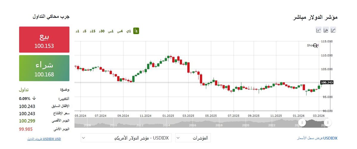مؤشر الدولار