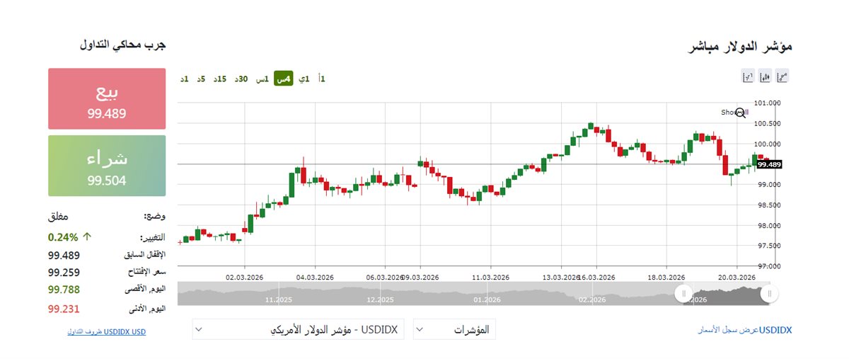 مؤشر الدولار الان