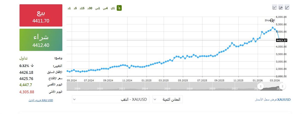 مؤشر الذهب الان&nbsp;