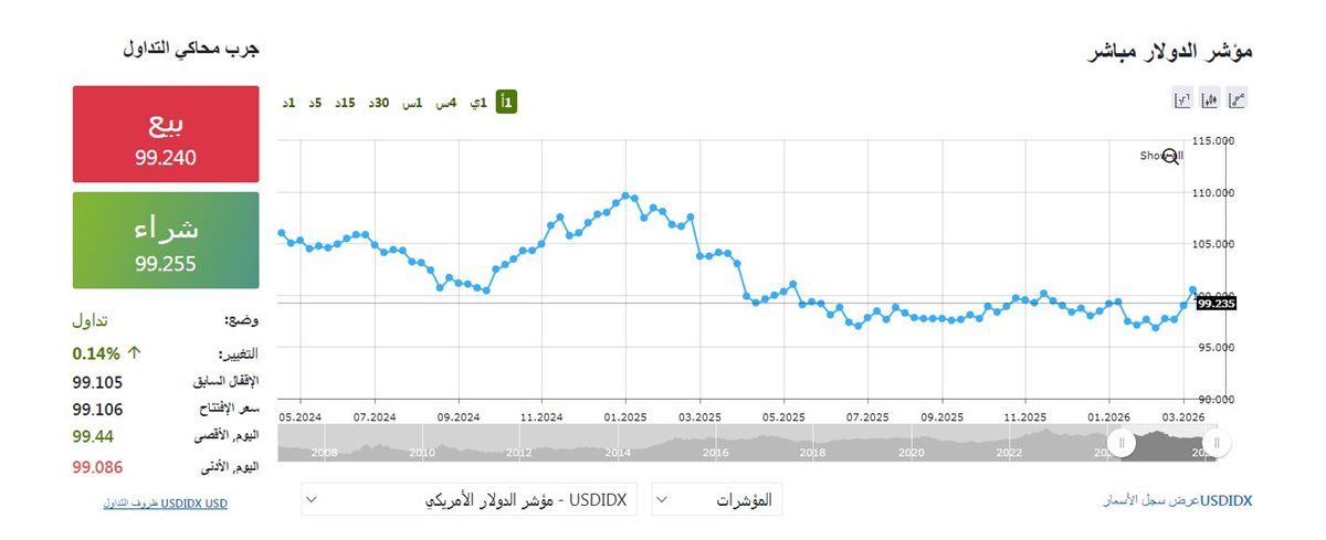 مؤشر الدولار - فيتو