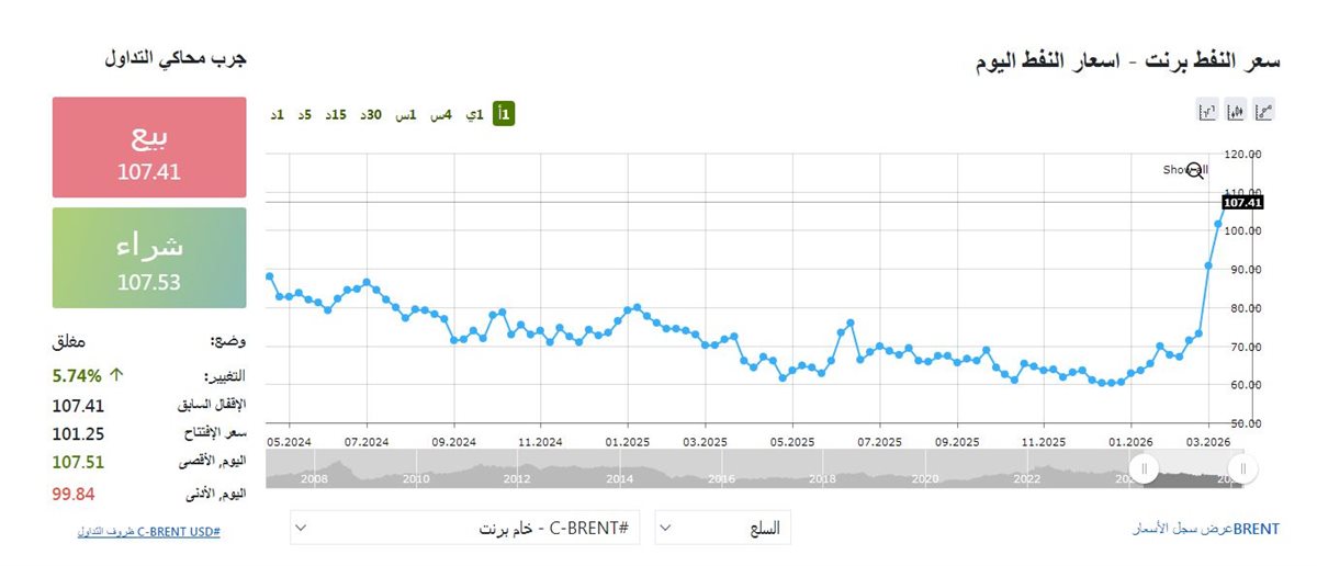 مؤشر النفط الان - فيتو&nbsp;