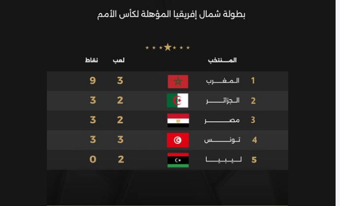 ترتيب فرق تصفيات أمم افريقيا تحت 17 سنة، فيتو