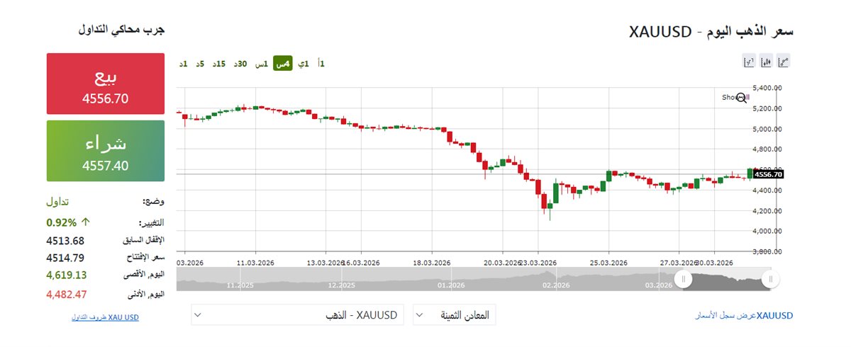 مؤشر الذهب &nbsp;الان - فيتو&nbsp;