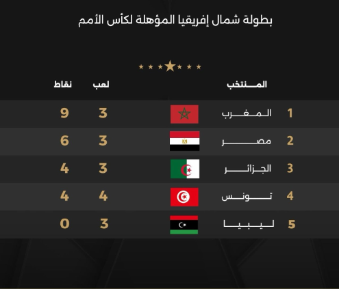 ترتيب تصفيات شمال افريقيا قبل الجولة الختامية، فيتو
