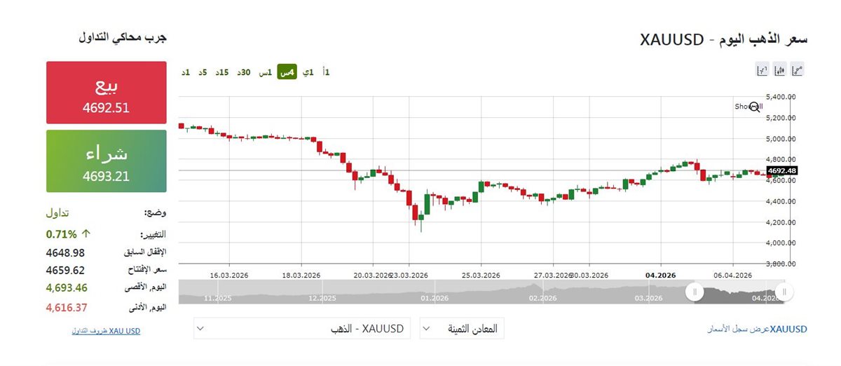 مؤشر الذهب بالتداولت العالميه - فيتو