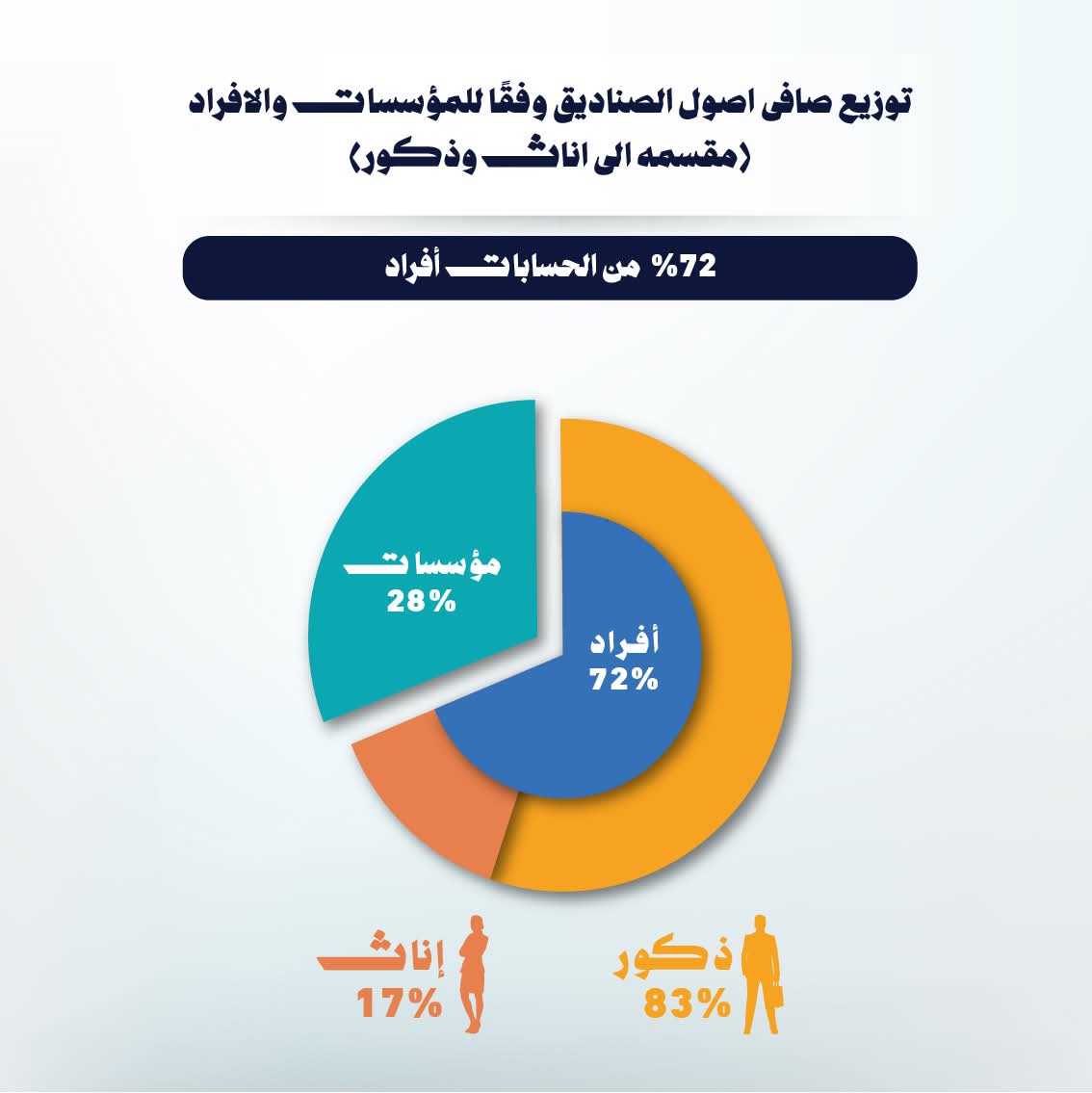 9.28 مليار جنيه إجمالي أصول صناديق الاستثمار في الذهب بنهاية مارس 2026، فيتو