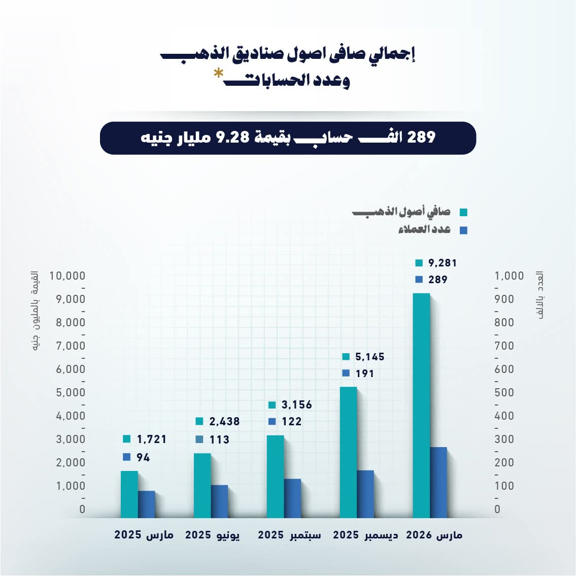 9.28 مليار جنيه إجمالي أصول صناديق الاستثمار في الذهب بنهاية مارس 2026، فيتو