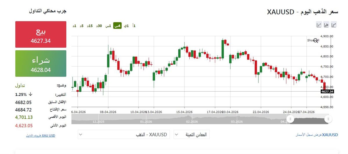 مؤشر الذهب عالميا - فيتو