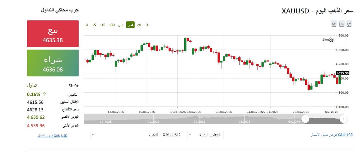 مؤشر الذهب الان - فيتو