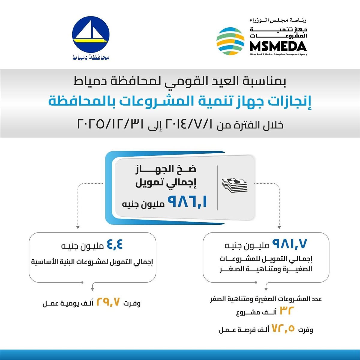 مشروعات التي تمت لابناء دمياط
