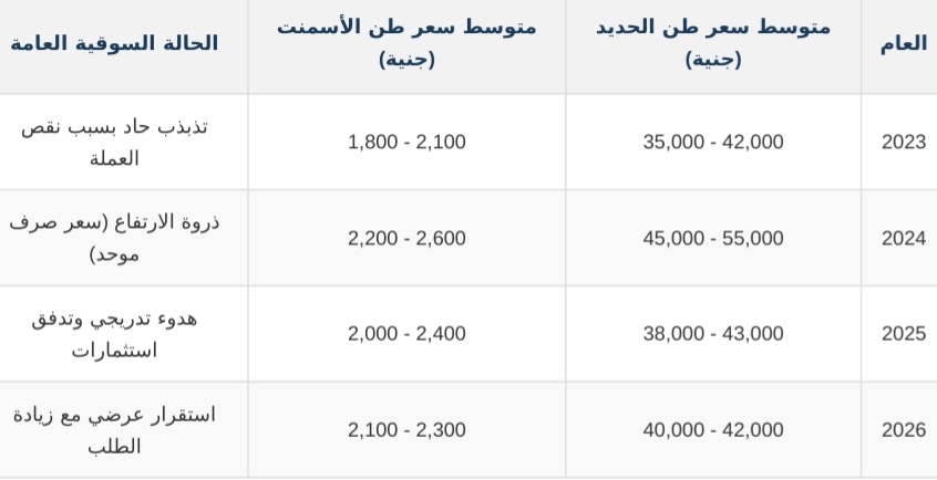 أسعار الحديد والأسمنت، فيتو&nbsp;