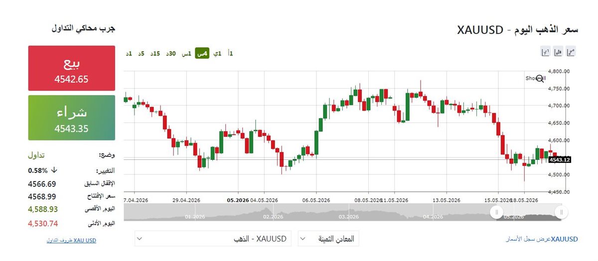 مؤشر الذهب الان - فيتو