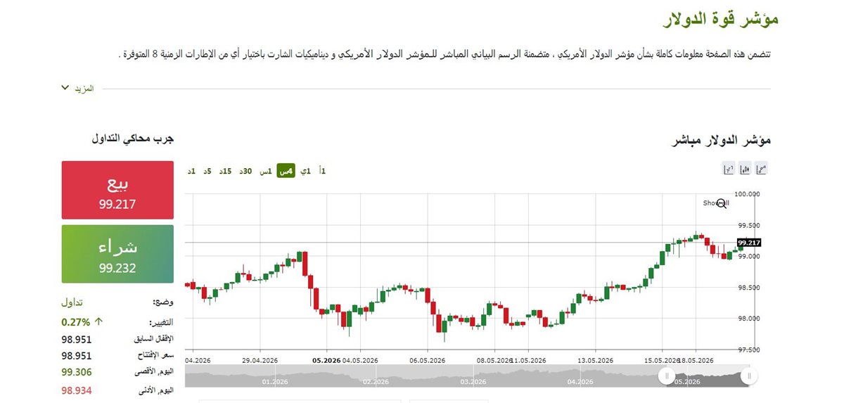 مؤشر الدولار الان - فيتو