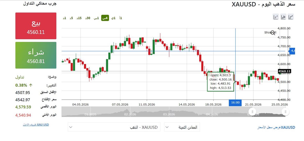 مؤشر الذهب الان - فيتو
