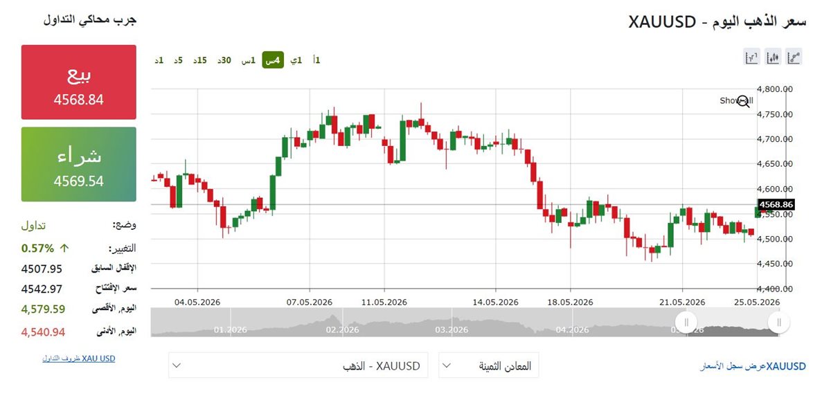 مؤشر الذهب - فيتو