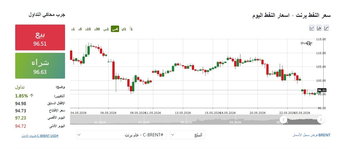 مؤشر النفط - فيتو