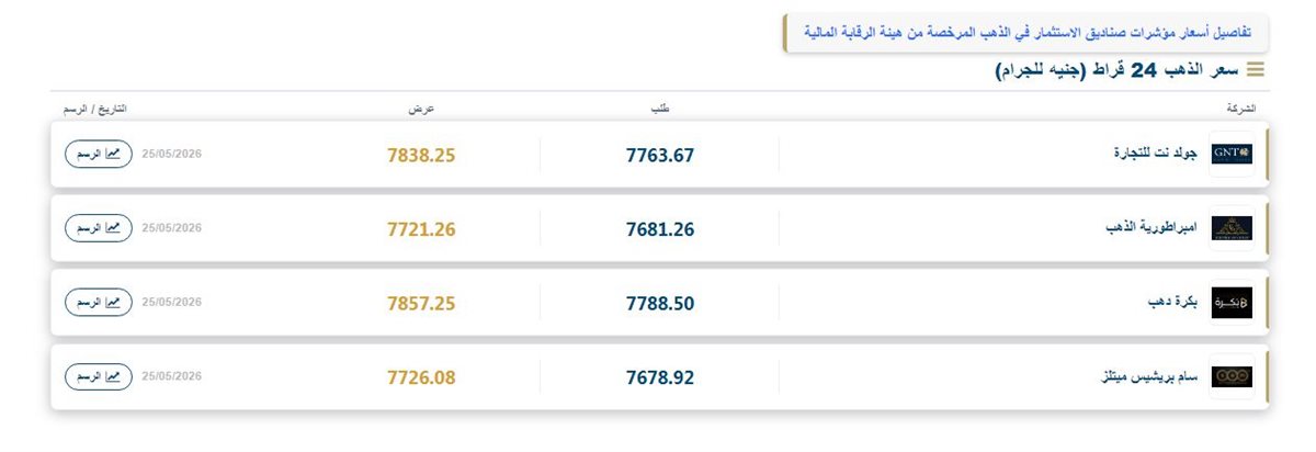 اسشعار الذهب على موقع البورصة المصرية - فيتو