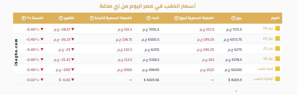 أسعار الذهب الان - فيتو