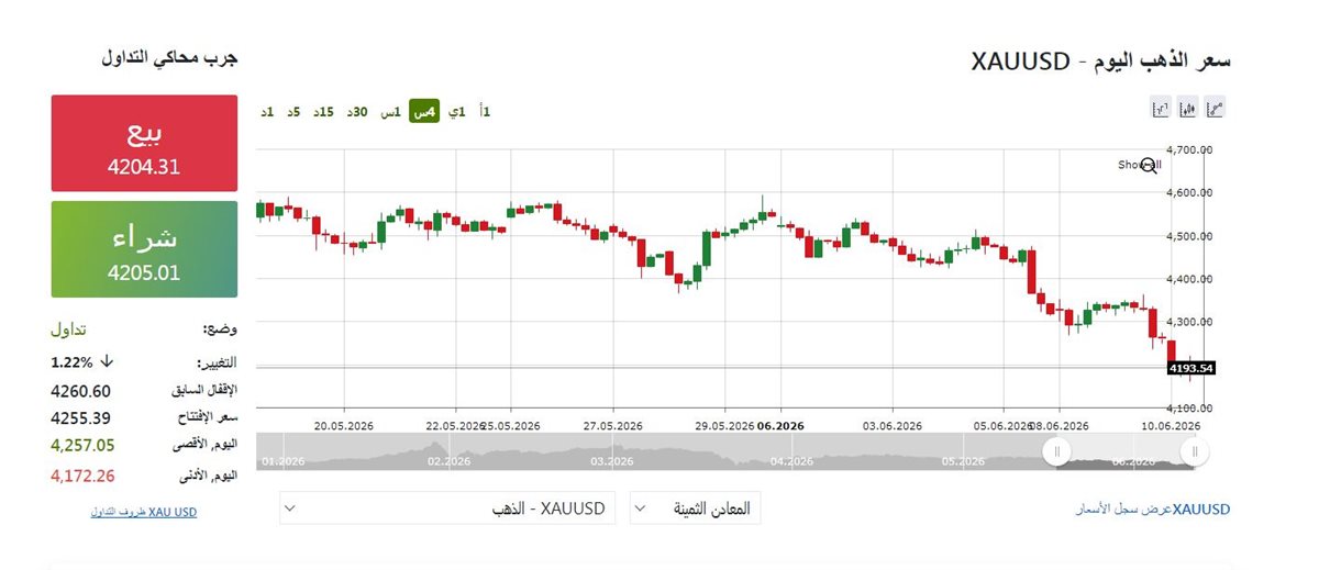 مؤشر الذهب الان - فيتو