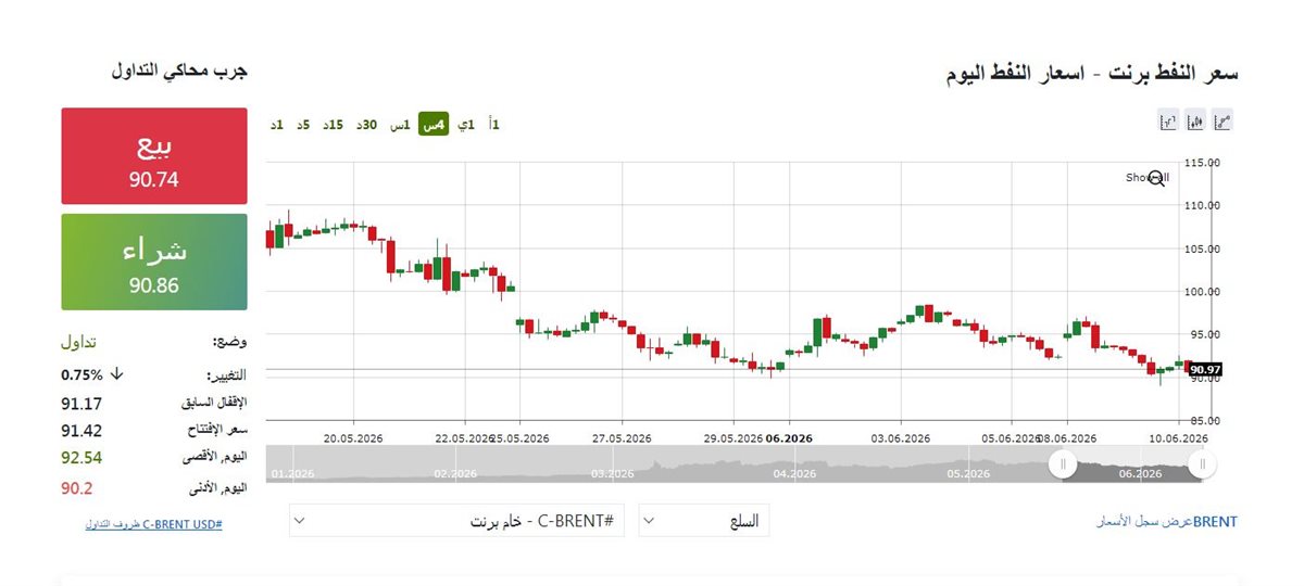 مؤشر النفط - فيتو