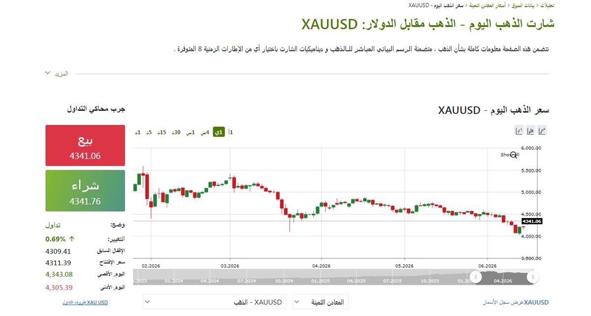 مؤشر الذهب الان