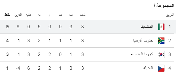 ترتيب المجموعة الأولى، فيتو