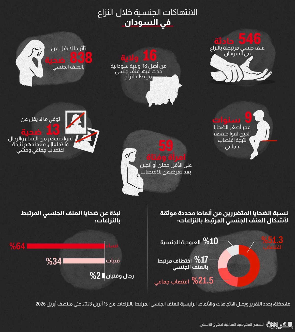 تحول العنف الجنسي إلى سلاح بيد ميليشيات الدعم السريع