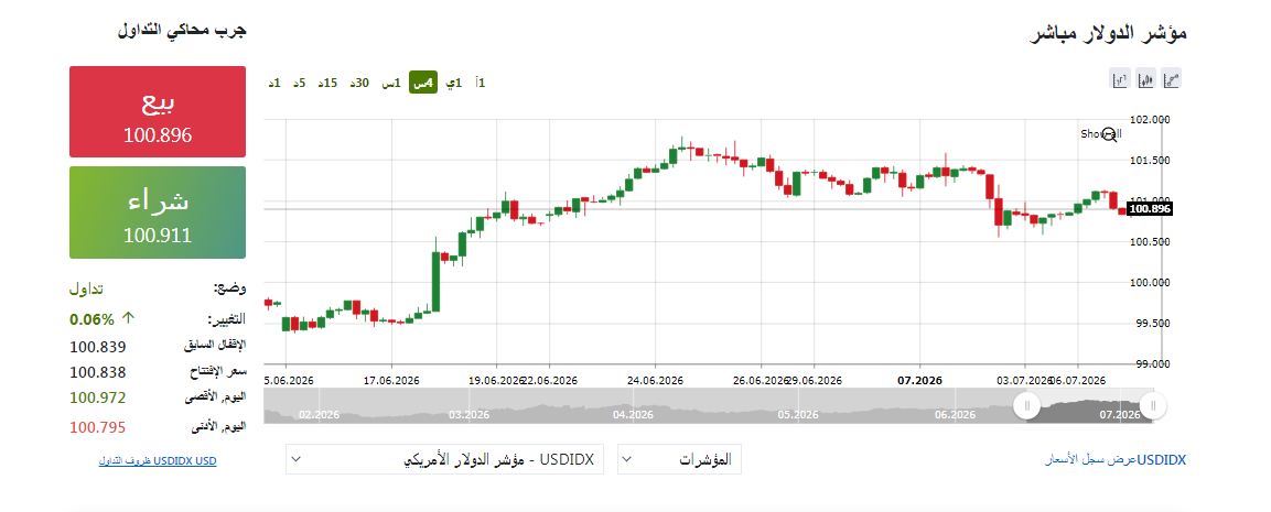 مؤشر الدولار - فيتو