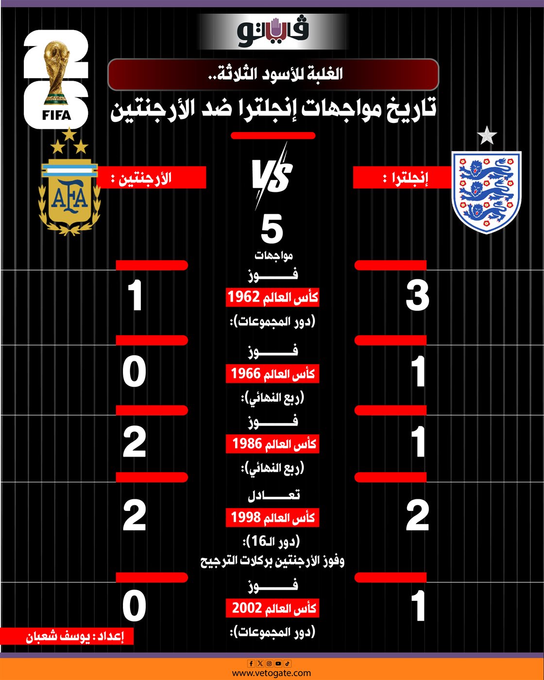 تاريخ مواجهات الأرجنتين وانجلترا، فيتو