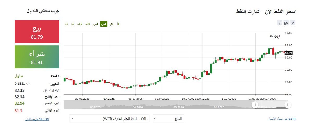 مؤشر النفط مباشر - فيتو