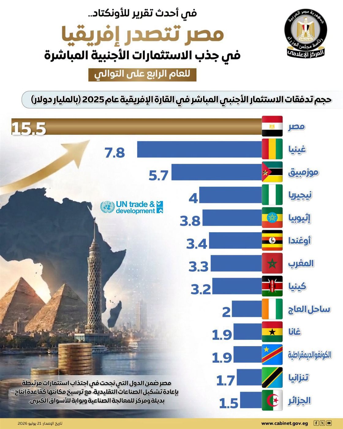للعام الرابع، مصر تتصدر أفريقيا في جذب الاستثمارات الأجنبية المباشرة
