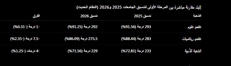 مقارنة بين المرحلة الاولي لتنسيق الجامعات 2025 و2026 (النظام الحديث)