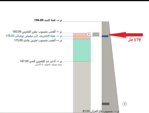 الرسم البياني لتخزين المياه بالسد العالي