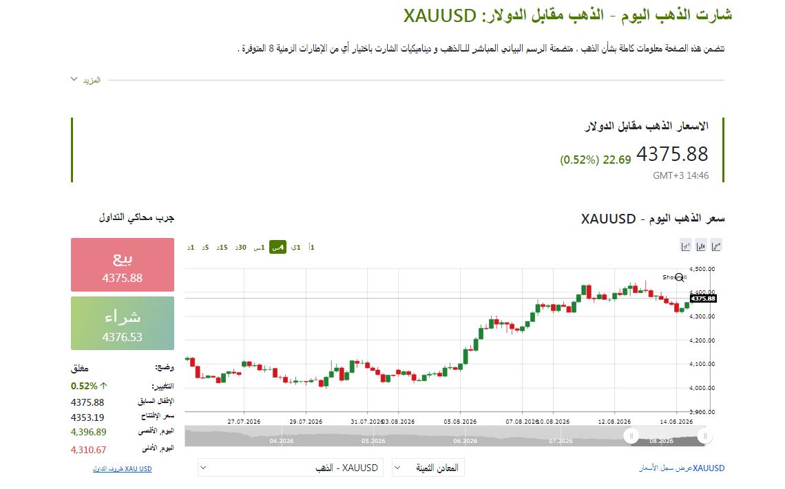 مؤشر الذهب الان - فيتو&nbsp;