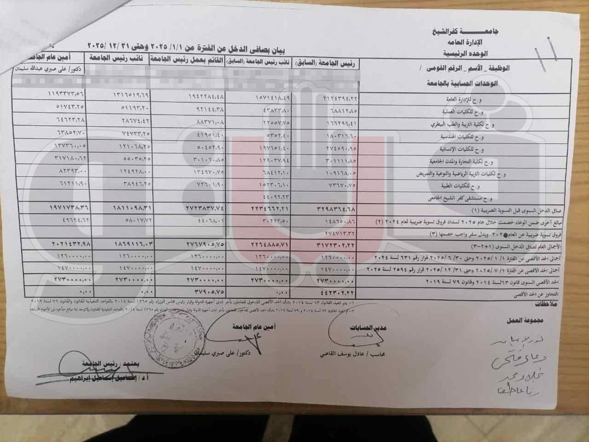 مستند يكشف: أمين عام جامعة كفر الشيخ يحصل على مكافأة 2 مليون و21 ألف و432 جنيه
