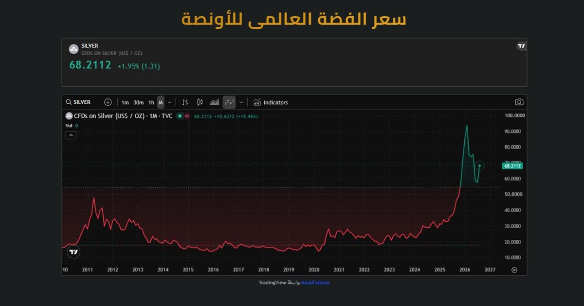 حركة مؤشر الفضة عالميا الان - فيتو