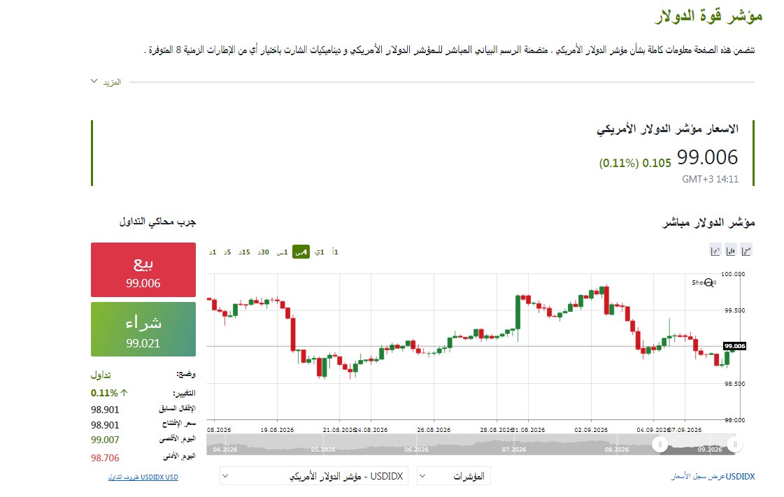مؤشر الدولار الان - فيتو