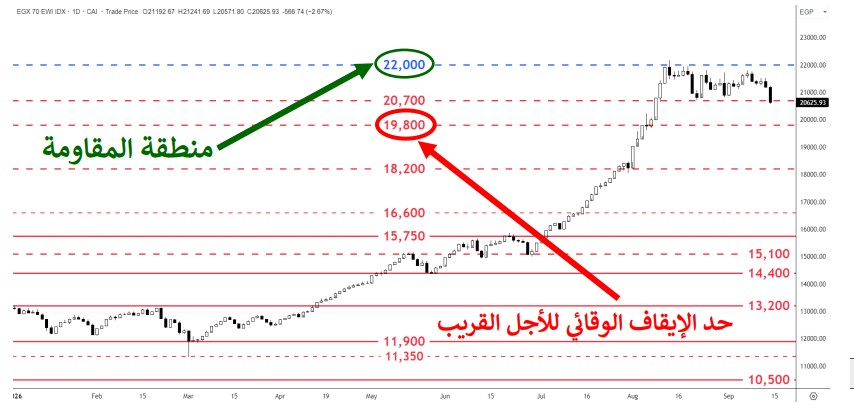 مؤشر ايجى اكس 70 - فيتو