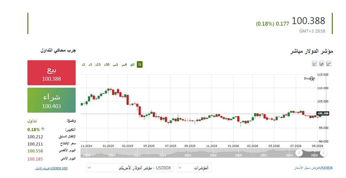 مؤشر الدولار