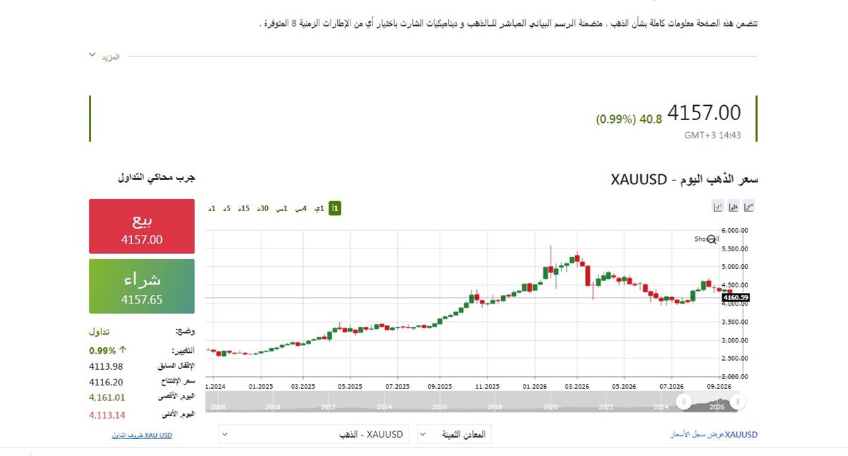 مؤشر الذهب الان - فيتو
