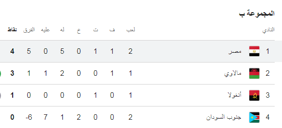 ترتيب مجموعة مصر، فيتو