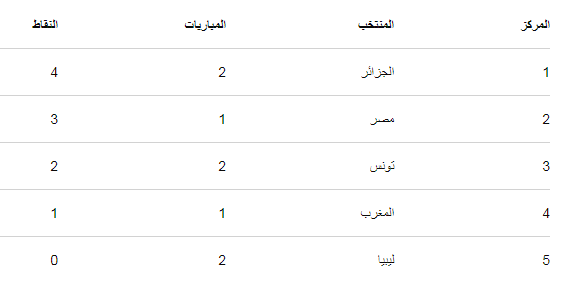 ترتيب منتخبات تصفيات شمال افريقيا للشباب، فيتو